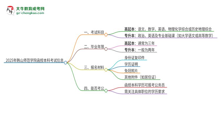 2025年韓山師范學(xué)院函授本科考試要考幾科？思維導(dǎo)圖