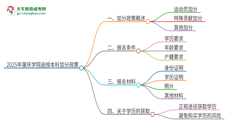 2025年肇慶學(xué)院函授本科有什么政策能加分？思維導(dǎo)圖