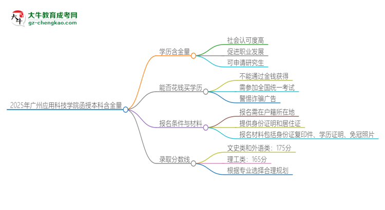 2025年廣州應(yīng)用科技學(xué)院函授本科的學(xué)歷是有含金量的嗎？思維導(dǎo)圖