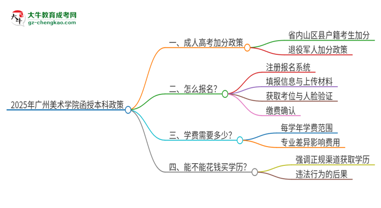 2025年廣州美術(shù)學(xué)院函授本科有什么政策能加分？思維導(dǎo)圖