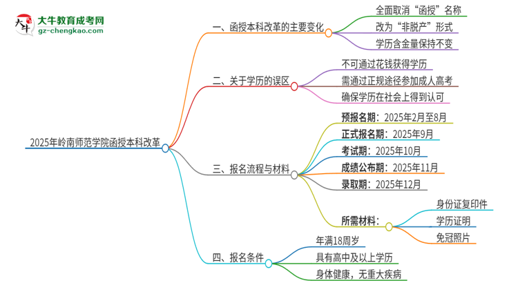 2025年嶺南師范學院函授本科改革有哪些變化？思維導圖