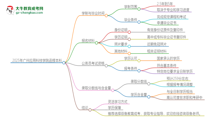 2025年廣州應(yīng)用科技學(xué)院函授本科多久能拿證？思維導(dǎo)圖