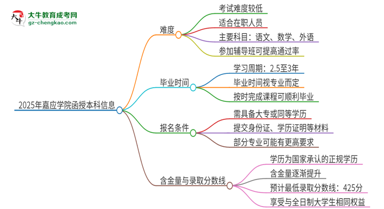 2025年嘉應學院函授本科的難度怎么樣？思維導圖