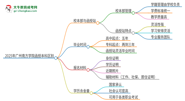 2025年廣州南方學(xué)院函授本科校本部和函授站有哪些區(qū)別思維導(dǎo)圖