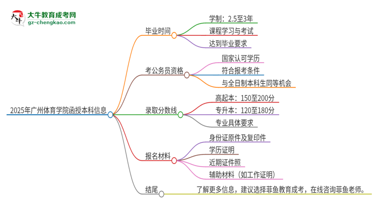 2025年廣州體育學院函授本科多久能拿證？思維導圖