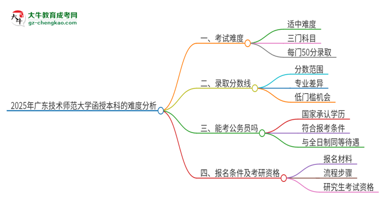 2025年廣東技術(shù)師范大學(xué)函授本科的難度怎么樣？思維導(dǎo)圖