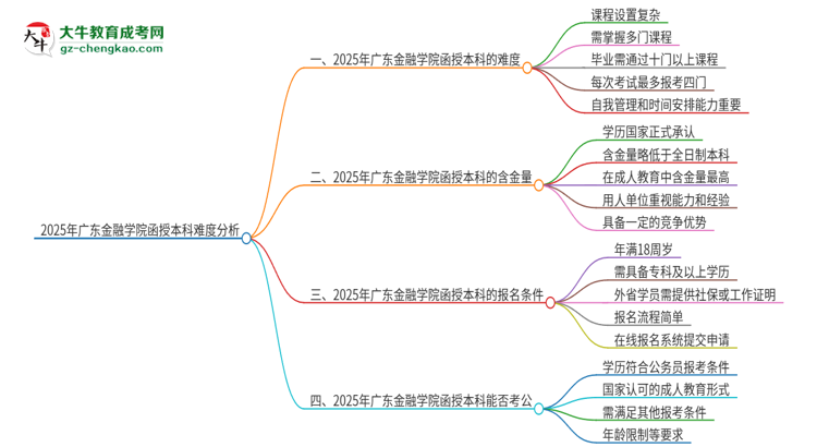 2025年廣東金融學(xué)院函授本科的難度怎么樣？思維導(dǎo)圖