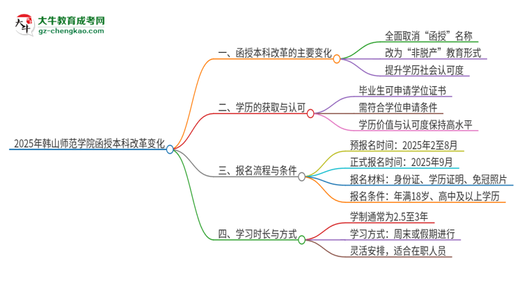 2025年韓山師范學(xué)院函授本科改革有哪些變化？思維導(dǎo)圖