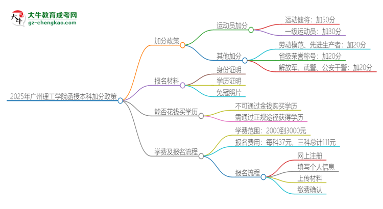 2025年廣州理工學院函授本科有什么政策能加分？思維導圖