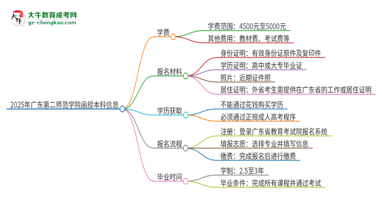 2025年廣東第二師范學(xué)院函授本科學(xué)費(fèi)要多少？思維導(dǎo)圖