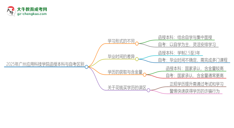 2025年廣州應用科技學院函授本科和自考有什么區(qū)別？思維導圖