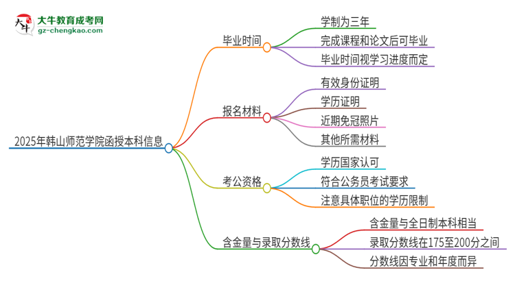 2025年韓山師范學院函授本科多久能拿證？思維導圖