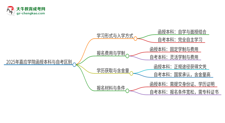 2025年嘉應(yīng)學(xué)院函授本科和自考有什么區(qū)別？思維導(dǎo)圖