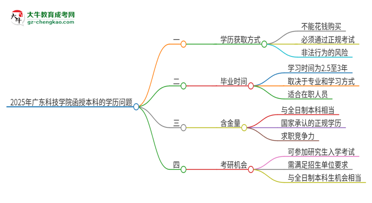 2025年廣東科技學(xué)院函授本科學(xué)歷能花錢買到嗎？思維導(dǎo)圖