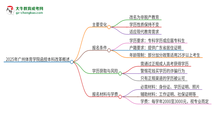 2025年廣州體育學(xué)院函授本科改革有哪些變化？思維導(dǎo)圖