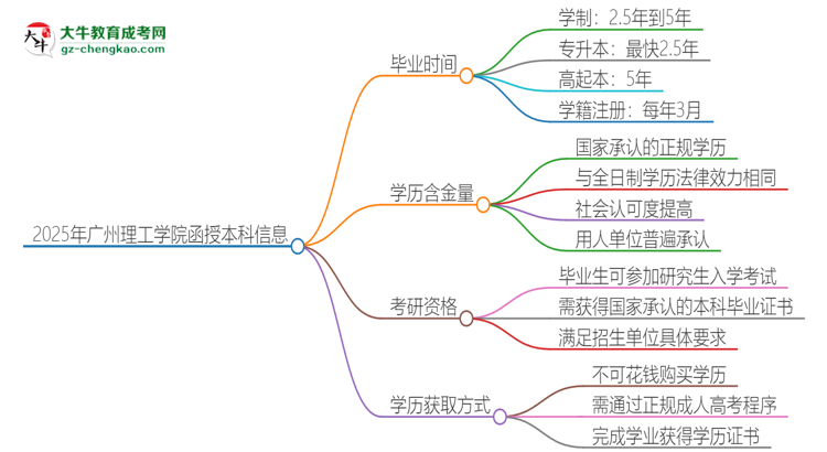 2025年廣州理工學(xué)院函授本科多久能拿證？思維導(dǎo)圖