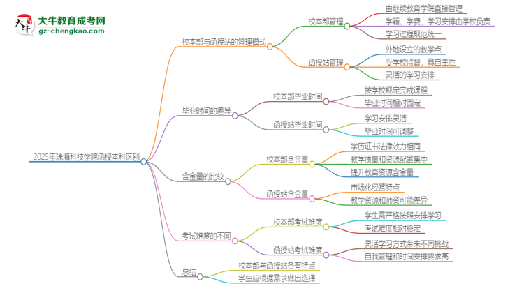 2025年珠?？萍紝W(xué)院函授本科校本部和函授站有哪些區(qū)別思維導(dǎo)圖