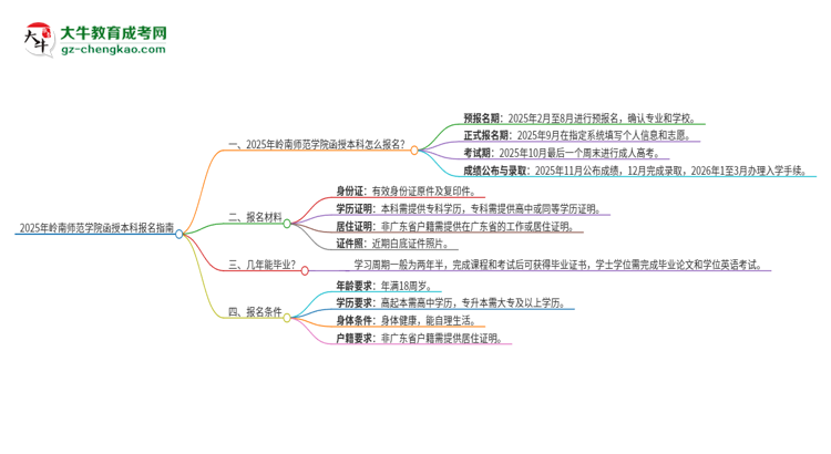 2025年嶺南師范學院函授本科怎么報名？思維導圖