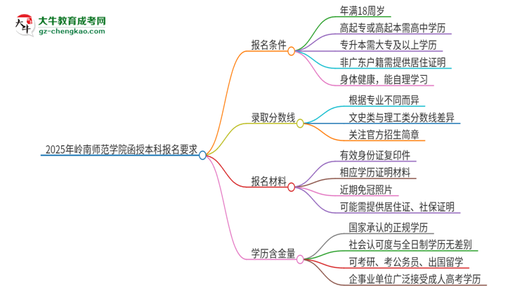 2025年嶺南師范學(xué)院的函授本科報(bào)名有什么要求？思維導(dǎo)圖