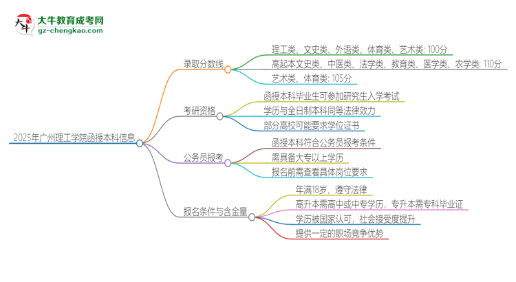 2025年廣州理工學院函授本科考多少分可以上？思維導圖