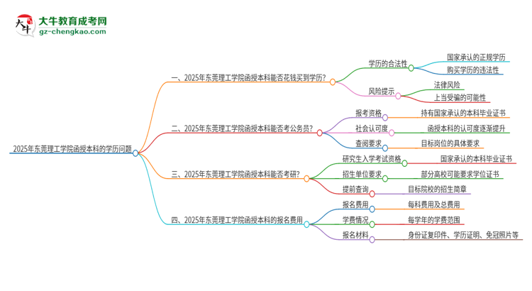 2025年東莞理工學院函授本科學歷能花錢買到嗎？思維導圖