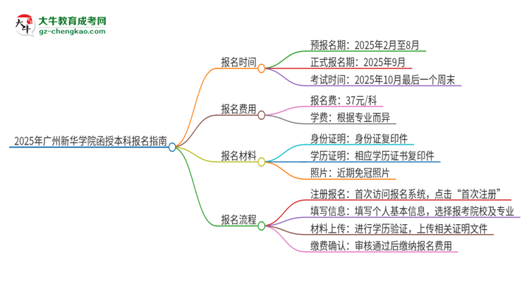 2025年廣州新華學(xué)院函授本科怎么報(bào)名？思維導(dǎo)圖