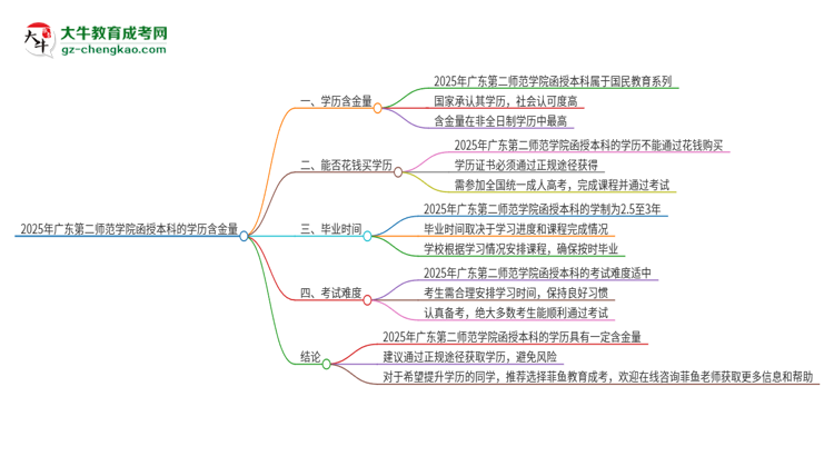 2025年廣東第二師范學(xué)院函授本科的學(xué)歷是有含金量的嗎？思維導(dǎo)圖