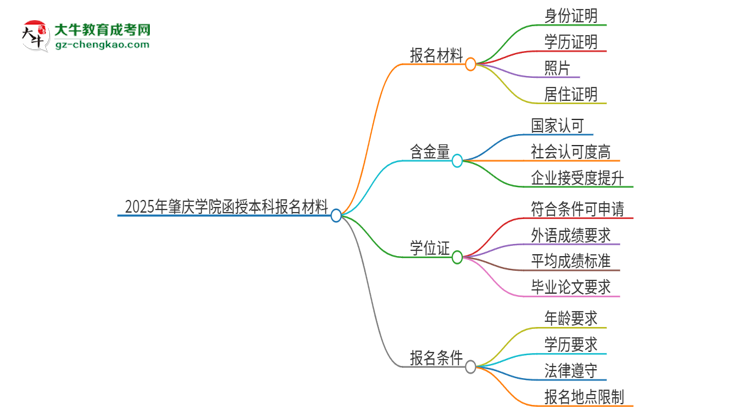 2025年肇慶學(xué)院報(bào)名函授本科需要什么材料？思維導(dǎo)圖