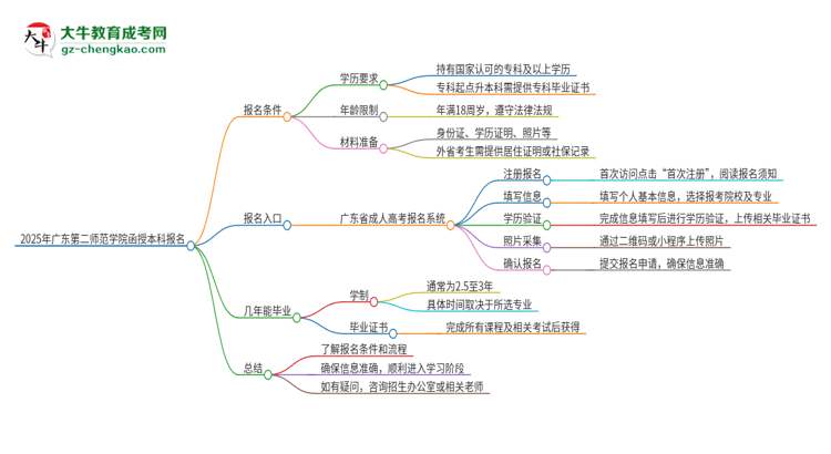 2025年廣東第二師范學院函授本科怎么報名？思維導圖