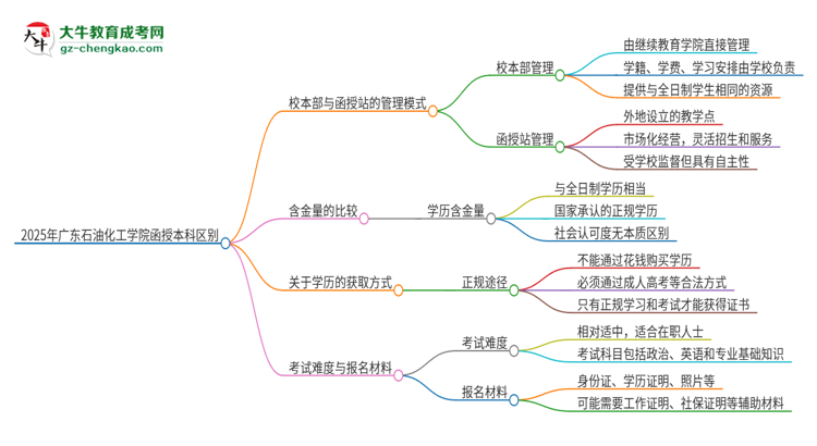 2025年廣東石油化工學(xué)院函授本科校本部和函授站有哪些區(qū)別思維導(dǎo)圖