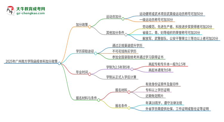 2025年廣州南方學(xué)院函授本科有什么政策能加分？思維導(dǎo)圖