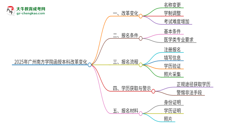 2025年廣州南方學(xué)院函授本科改革有哪些變化？思維導(dǎo)圖