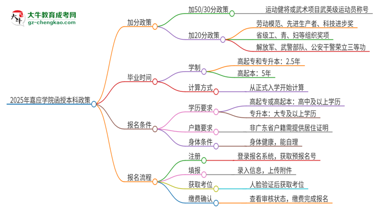 2025年嘉應(yīng)學(xué)院函授本科有什么政策能加分？思維導(dǎo)圖