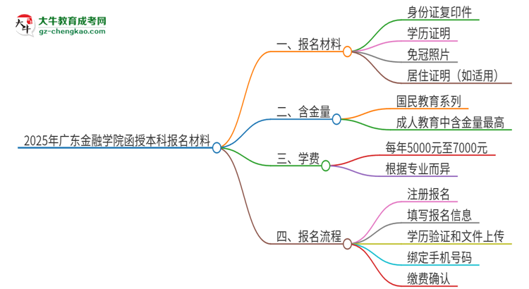 2025年廣東金融學(xué)院報(bào)名函授本科需要什么材料？思維導(dǎo)圖