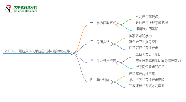 2025年廣州應用科技學院函授本科學歷能花錢買到嗎？思維導圖