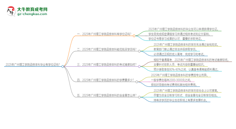 2025年廣州理工學院函授本科畢業(yè)有學位證可以拿嗎？思維導圖