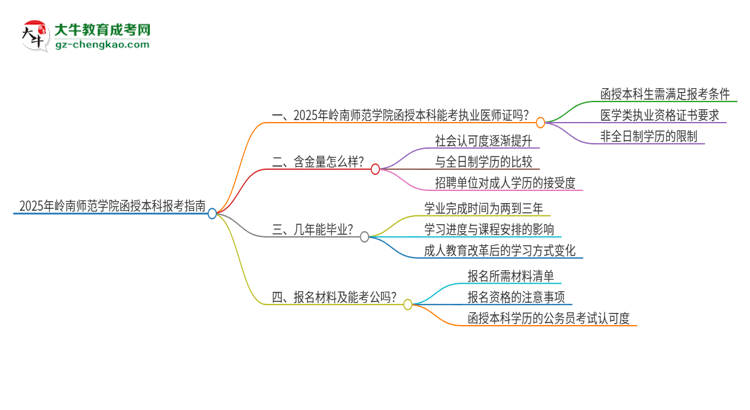 2025年嶺南師范學(xué)院函授本科學(xué)歷能考執(zhí)業(yè)醫(yī)師證嗎？思維導(dǎo)圖