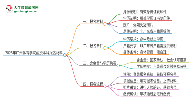 2025年廣州體育學(xué)院報(bào)名函授本科需要什么材料？思維導(dǎo)圖