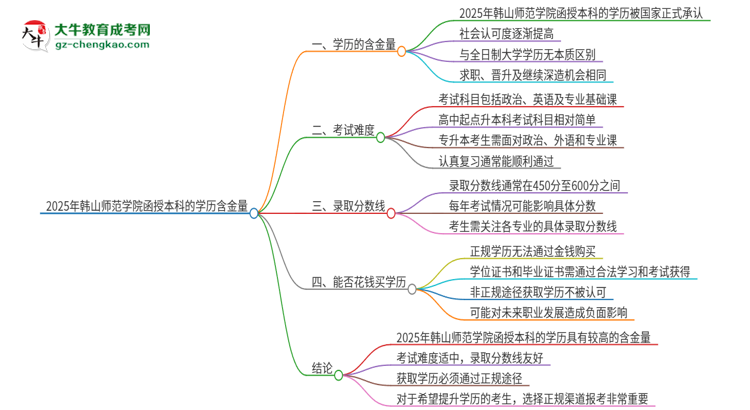 2025年韓山師范學院函授本科的學歷是有含金量的嗎？思維導圖