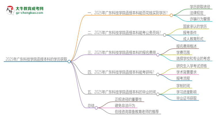 2025年廣東科技學(xué)院函授本科學(xué)歷能花錢買到嗎？思維導(dǎo)圖