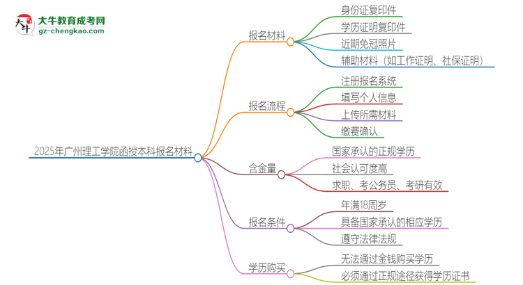 2025年廣州理工學(xué)院報名函授本科需要什么材料？思維導(dǎo)圖