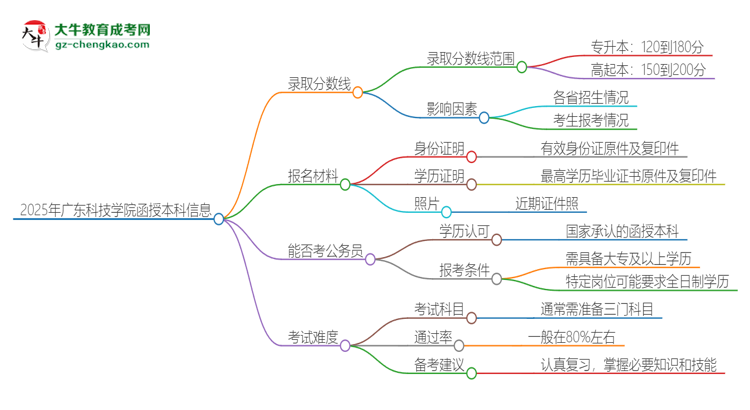 2025年廣東科技學(xué)院函授本科考多少分可以上？思維導(dǎo)圖