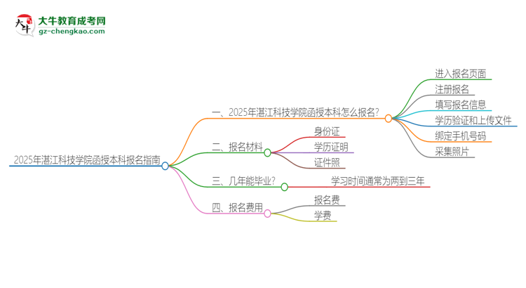 2025年湛江科技學(xué)院函授本科怎么報名？思維導(dǎo)圖