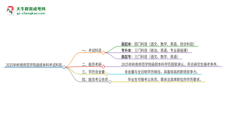 2025年嶺南師范學(xué)院函授本科考試要考幾科？思維導(dǎo)圖