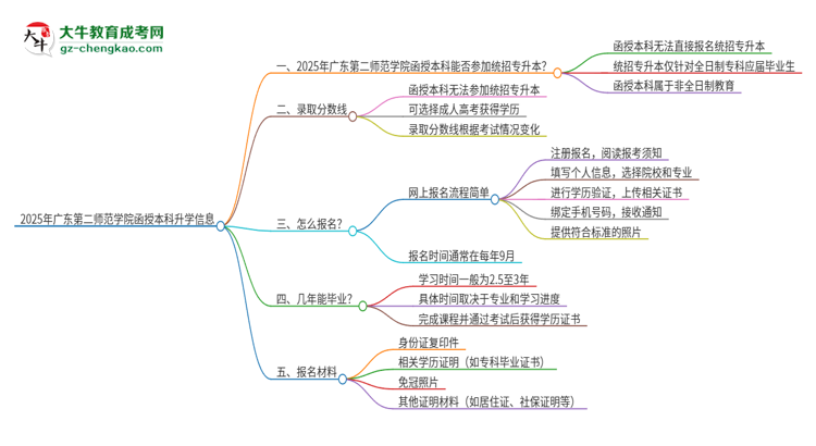 2025年廣東第二師范學(xué)院函授本科學(xué)歷能參加統(tǒng)招專升本嗎？思維導(dǎo)圖