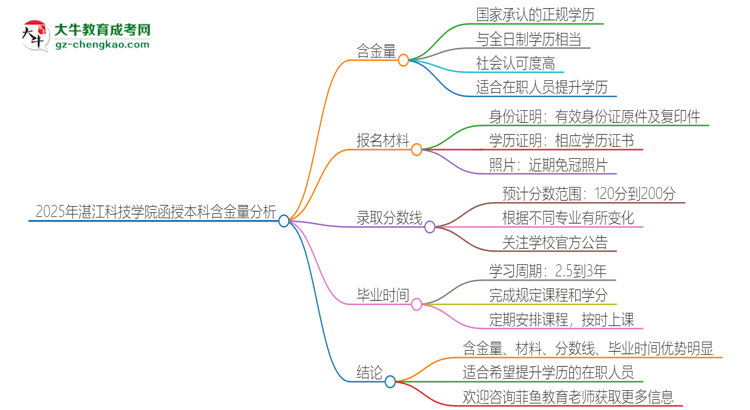 2025年湛江科技學院函授本科的學歷是有含金量的嗎？思維導圖