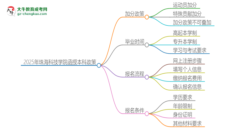 2025年珠?？萍紝W(xué)院函授本科有什么政策能加分？思維導(dǎo)圖