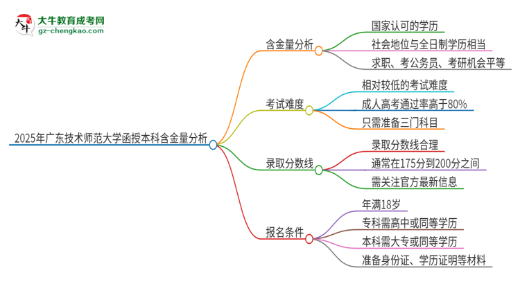 2025年廣東技術(shù)師范大學(xué)函授本科的學(xué)歷是有含金量的嗎？思維導(dǎo)圖