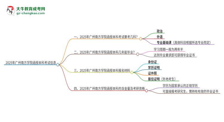 2025年廣州南方學(xué)院函授本科考試要考幾科？思維導(dǎo)圖