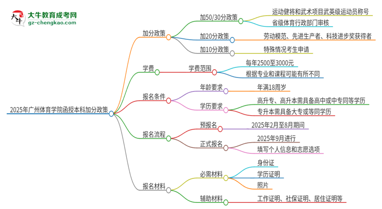 2025年廣州體育學(xué)院函授本科有什么政策能加分？思維導(dǎo)圖